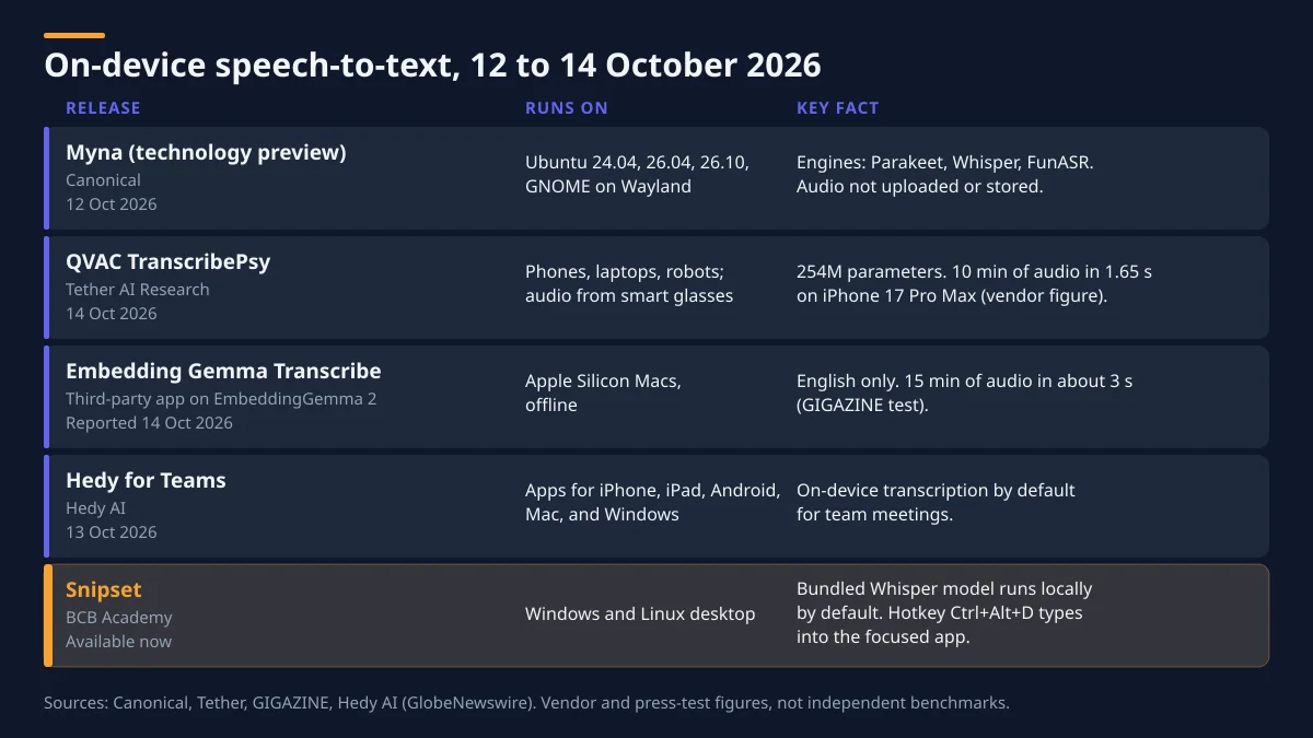 Comparison of on-device speech-to-text releases from 12 to 14 October 2026: Myna, QVAC TranscribePsy, Embedding Gemma Transcribe, Hedy for Teams, and Snipset