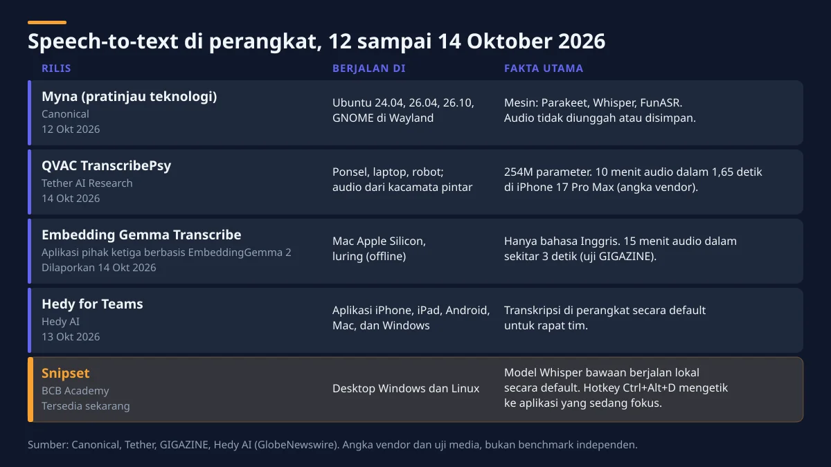 Perbandingan rilis speech-to-text di perangkat dari 12 sampai 14 Oktober 2026: Myna, QVAC TranscribePsy, Embedding Gemma Transcribe, Hedy for Teams, dan Snipset